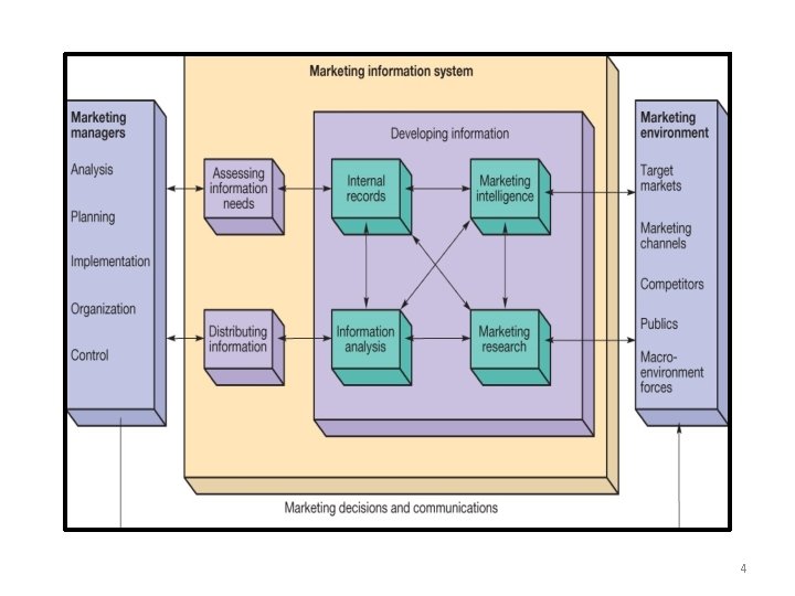 Chapter 3 Marketing Research and Analysis Learning objectives