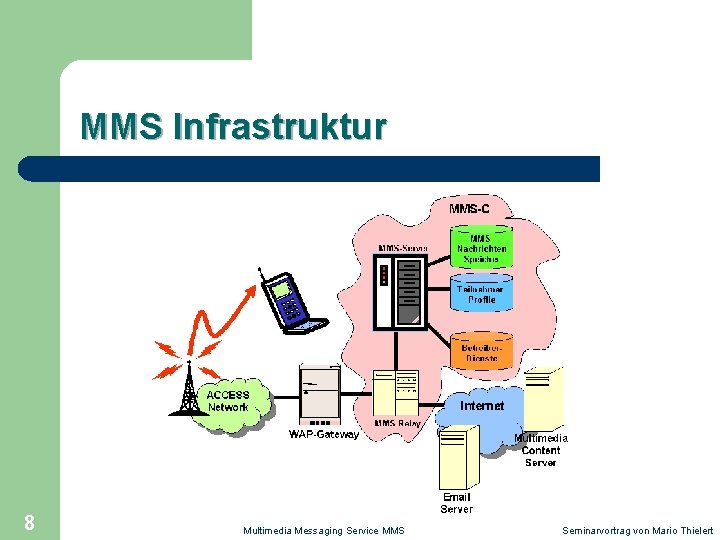 MMS Infrastruktur 8 Multimedia Messaging Service MMS Seminarvortrag von Mario Thielert 