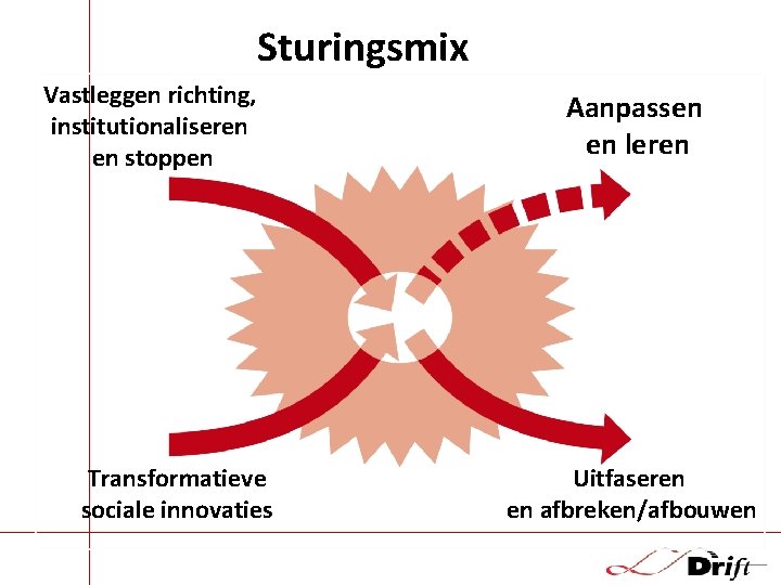 Sturingsmix Vastleggen richting, institutionaliseren en stoppen Transformatieve sociale innovaties Aanpassen en leren Uitfaseren en