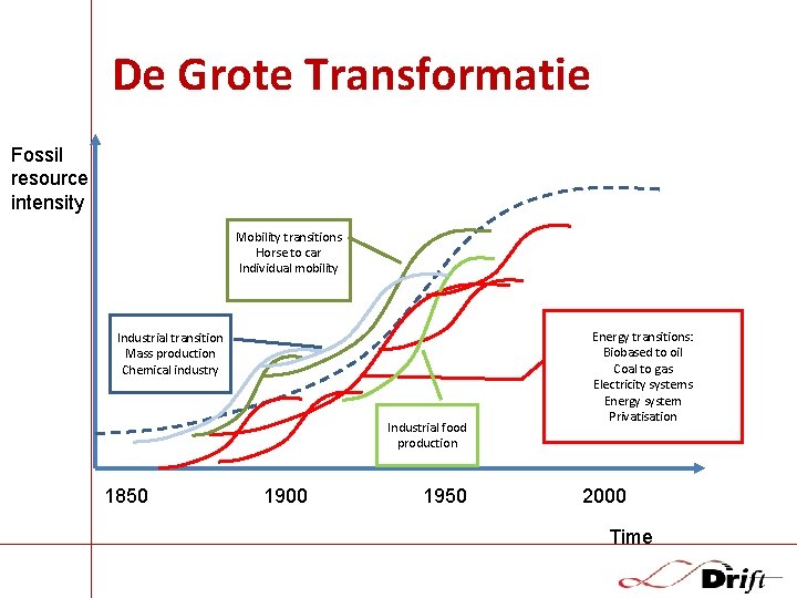 De Grote Transformatie Fossil resource intensity Mobility transitions Horse to car Individual mobility Industrial