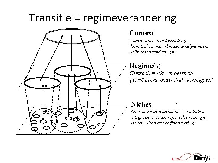 Transitie = regimeverandering Context Demografische ontwikkeling, decentralisaties, arbeidsmarktdynamiek, politieke veranderingen Regime(s) Centraal, markt- en