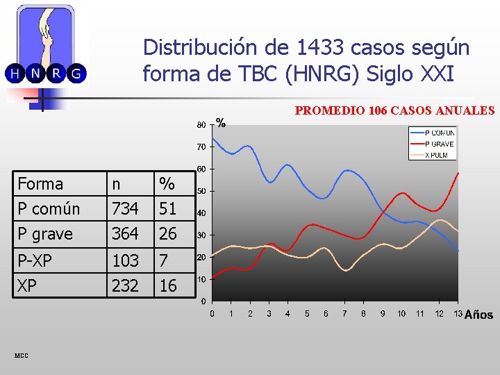 Distribución de 1433 casos según forma de TBC (HNRG) Siglo XXI PROMEDIO 106 CASOS