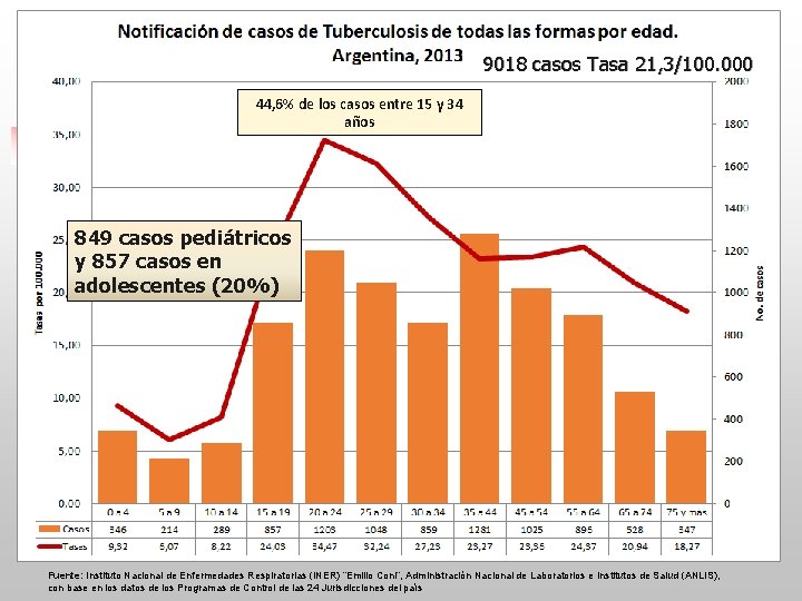 9018 casos Tasa 21, 3/100. 000 44, 6% de los casos entre 15 y