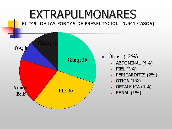 EXTRAPULMONARES EL 24% DE LAS FORMAS DE PRESENTACIÓN (N: 341 CASOS) n Otras: (12%)