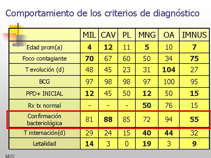 Comportamiento de los criterios de diagnóstico MIL CAV PL MNG OA IMNUS MCC Edad