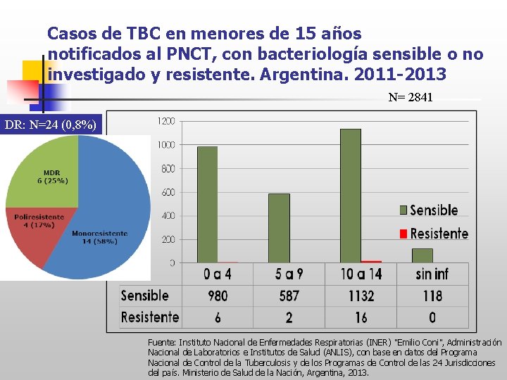 Casos de TBC en menores de 15 años notificados al PNCT, con bacteriología sensible