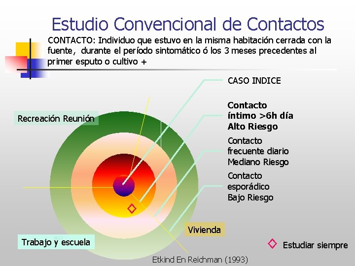 Estudio Convencional de Contactos CONTACTO: Individuo que estuvo en la misma habitación cerrada con