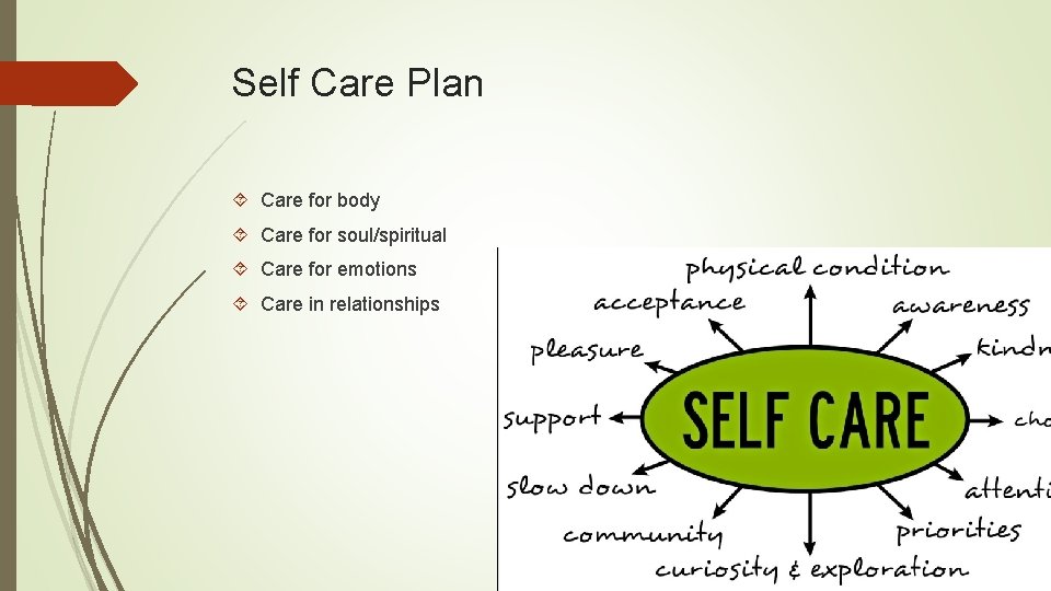 Self Care Plan Care for body Care for soul/spiritual Care for emotions Care in