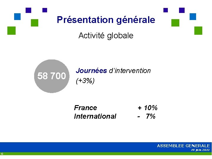 Présentation générale Activité globale 58 700 Journées d’intervention (+3%) France International + 10% -