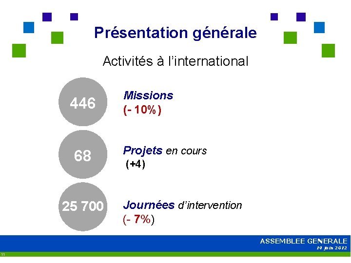 Présentation générale Activités à l’international 446 68 25 700 Missions (- 10%) Projets en