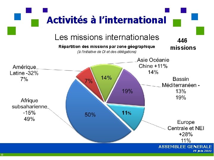 Activités à l’international Les missions internationales Répartition des missions par zone géographique (à l'initiative