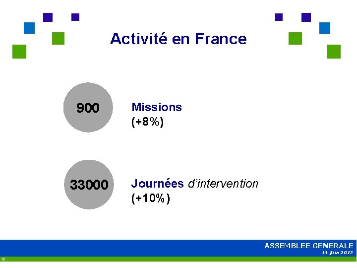 Activité en France 900 33000 Missions (+8%) Journées d’intervention (+10%) ASSEMBLEE GENERALE 14 juin