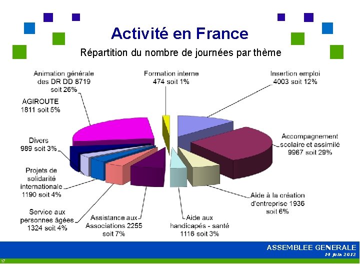 Activité en France Répartition du nombre de journées par thème ASSEMBLEE GENERALE 14 juin