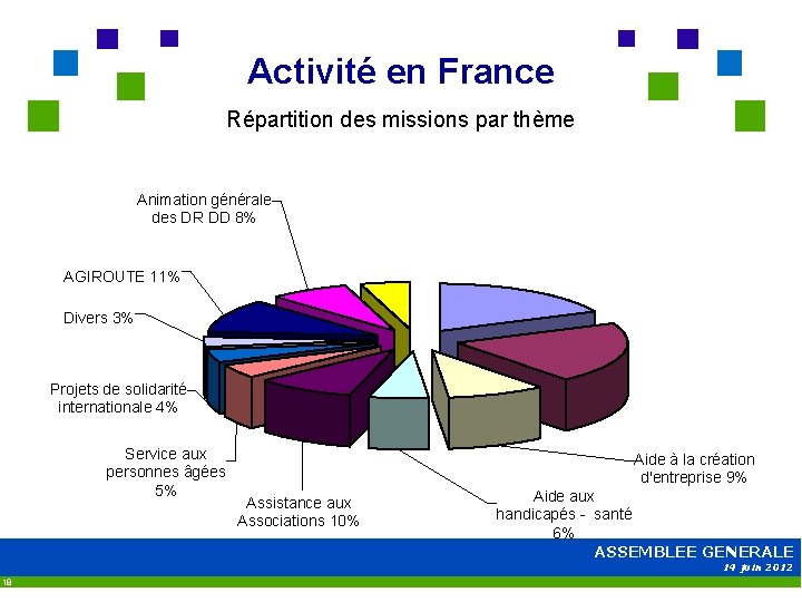 Activité en France Répartition des missions par thème Animation générale des DR DD 8%