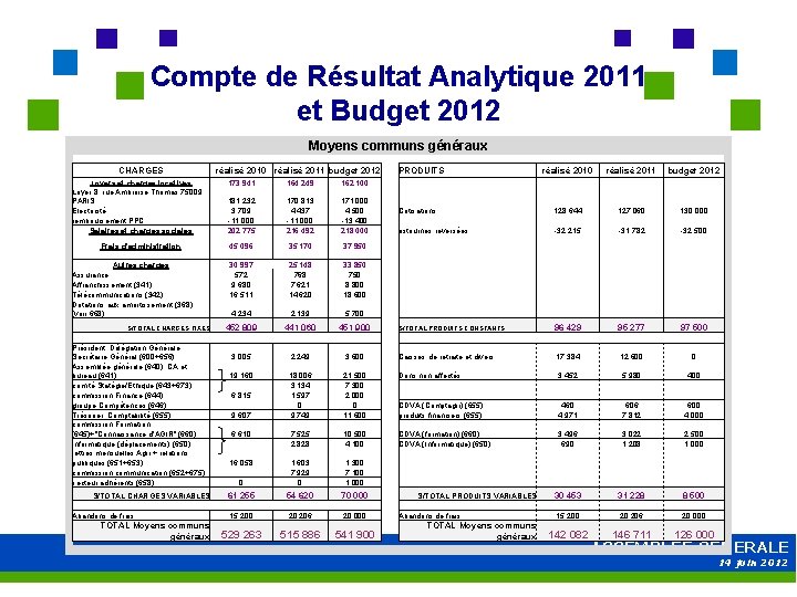 Compte de Résultat Analytique 2011 et Budget 2012 Moyens communs généraux CHARGES Loyers et