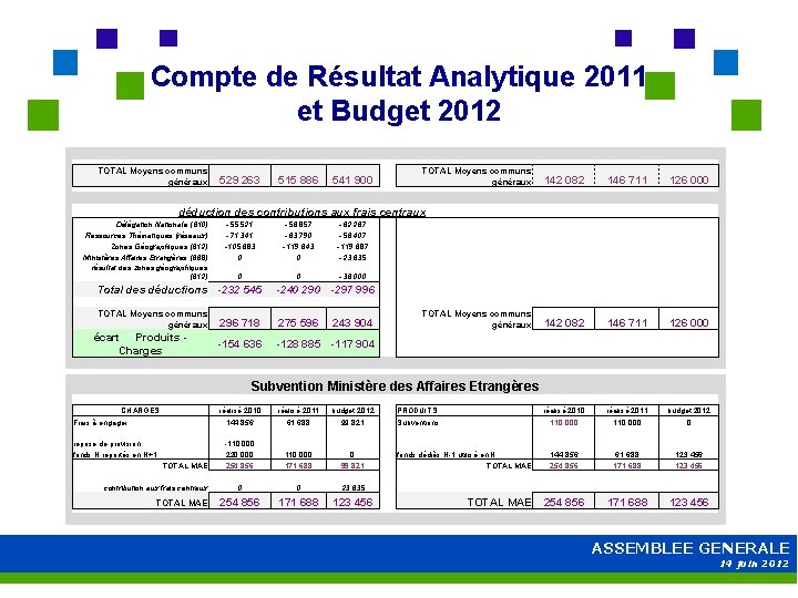 Compte de Résultat Analytique 2011 et Budget 2012 TOTAL Moyens communs généraux 529 263