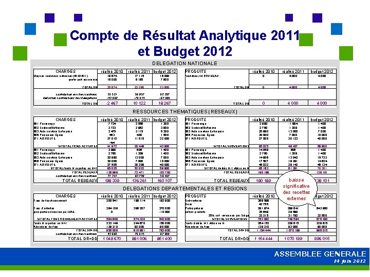 Compte de Résultat Analytique 2011 et Budget 2012 DELEGATION NATIONALE CHARGES réalisé 2010 réalisé