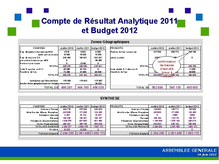 Compte de Résultat Analytique 2011 et Budget 2012 Zones Géographiques CHARGES réalisé 2010 Frais