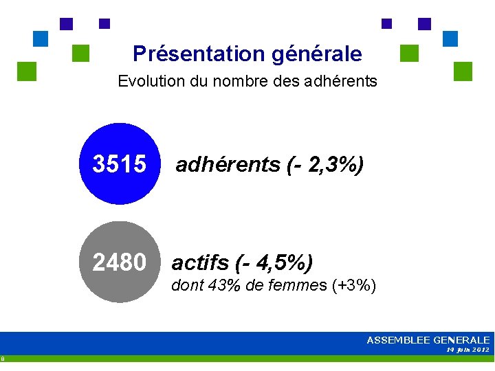 Présentation générale Evolution du nombre des adhérents 3515 adhérents (- 2, 3%) 2480 actifs