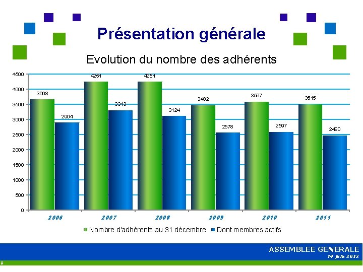 Présentation générale Evolution du nombre des adhérents 4500 4000 4251 3668 3597 3482 3313