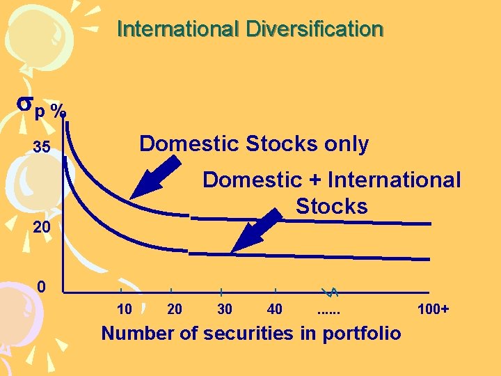 International Diversification p % Domestic Stocks only 35 Domestic + International Stocks 20 0