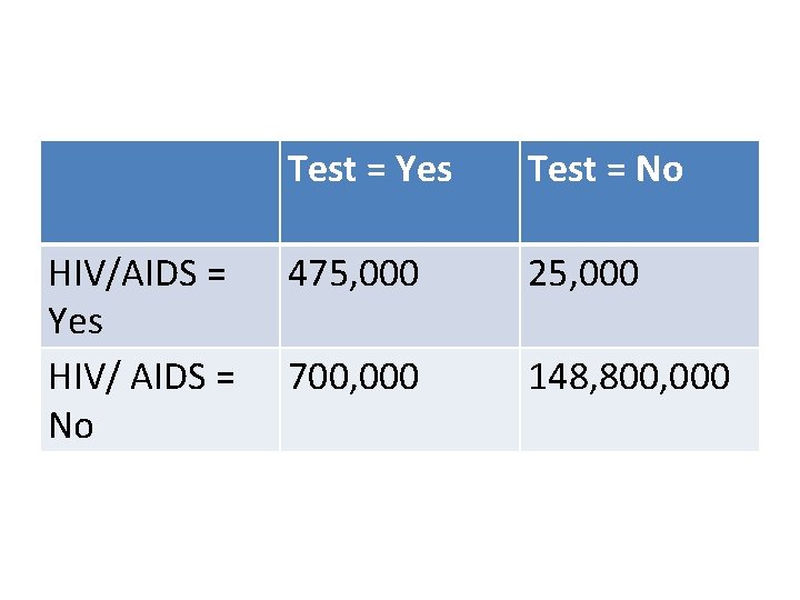 HIV/AIDS = Yes HIV/ AIDS = No Test = Yes Test = No 475,