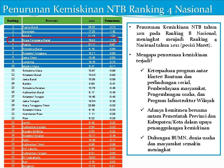  Penurunan Kemiskinan NTB Ranking 4 Nasional Provinsi 2012 Penurunan Papua Barat 28. 20