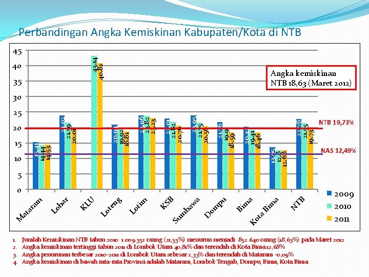 Perbandingan Angka Kemiskinan Kabupaten/Kota di NTB 43. 14 40. 81 45 40 35 Angka