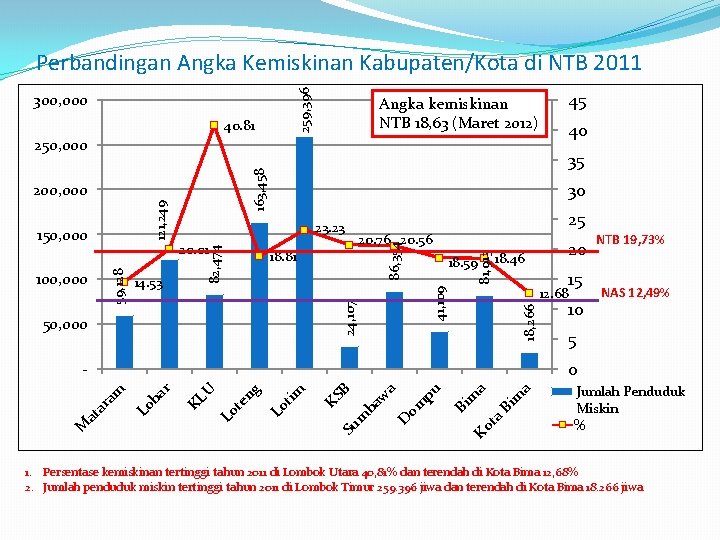  259, 396 Perbandingan Angka Kemiskinan Kabupaten/Kota di NTB 2011 300, 000 40. 81