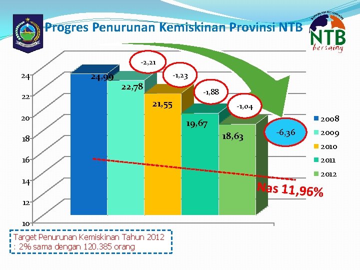  Progres Penurunan Kemiskinan Provinsi NTB -2, 21 24 22 24, 99 -1, 23