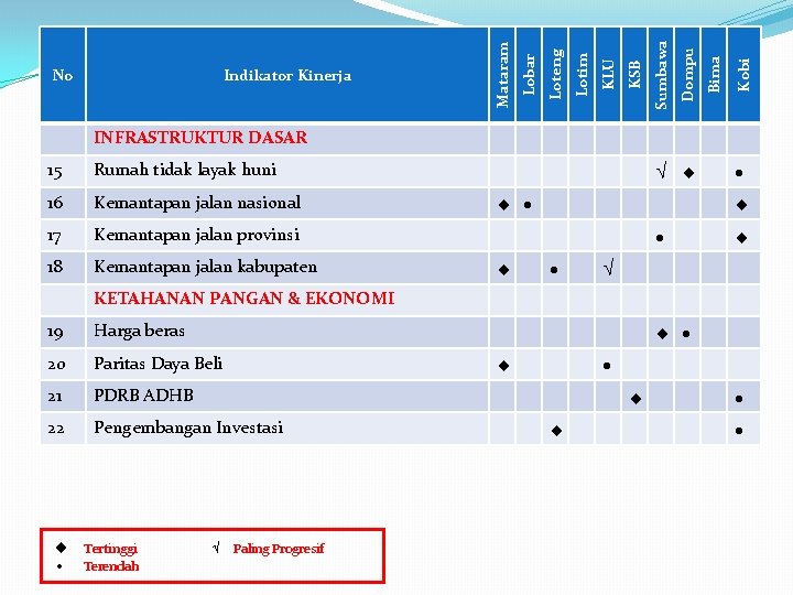 Kobi Bima Dompu Sumbawa KSB KLU Lotim Loteng Lobar Indikator Kinerja Mataram No INFRASTRUKTUR