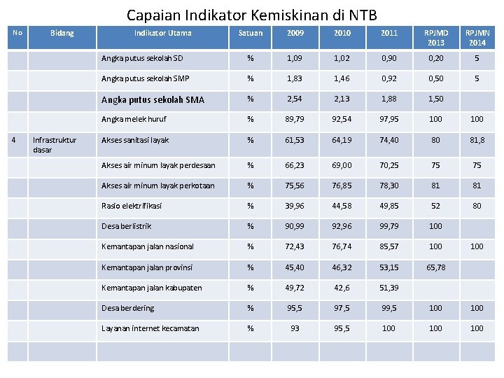 Capaian Indikator Kemiskinan di NTB No 4 Bidang Infrastruktur dasar Indikator Utama Satuan 2009