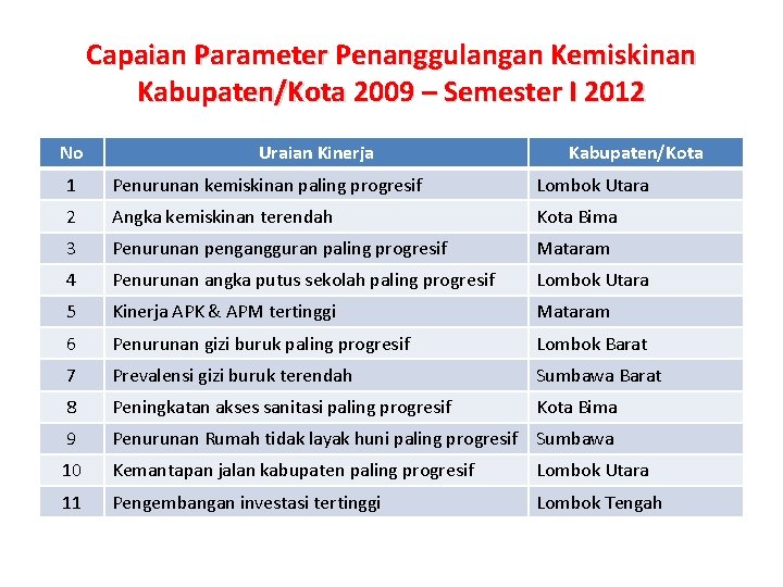 Capaian Parameter Penanggulangan Kemiskinan Kabupaten/Kota 2009 – Semester I 2012 No Uraian Kinerja Kabupaten/Kota