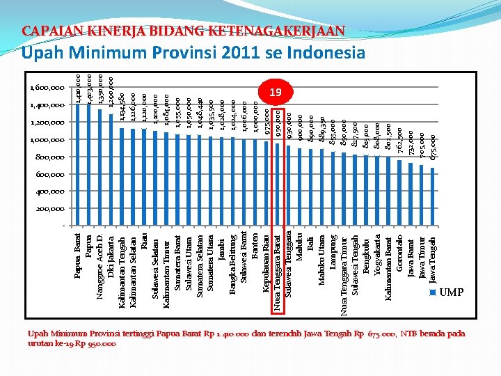 Papua Barat Papua Nanggroe Aceh D. Dki Jakarta Kalimantan Tengah Kalimantan Selatan Riau Sulawesi