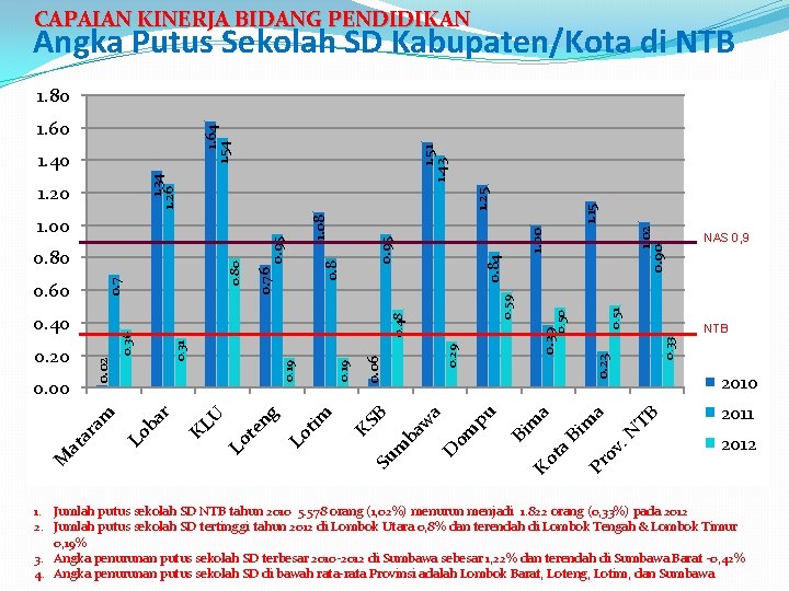 CAPAIAN KINERJA BIDANG PENDIDIKAN Angka Putus Sekolah SD Kabupaten/Kota di NTB 1. 80 1.