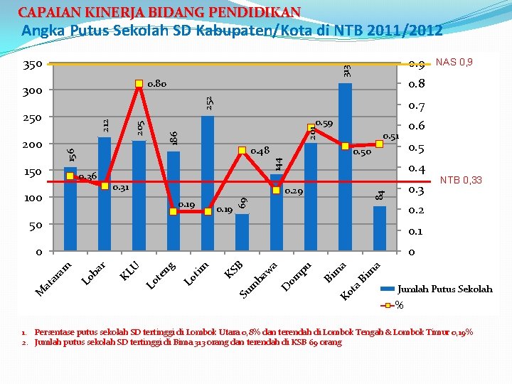 CAPAIAN KINERJA BIDANG PENDIDIKAN Angka Putus Sekolah SD Kabupaten/Kota di NTB 2011/2012 0. 80