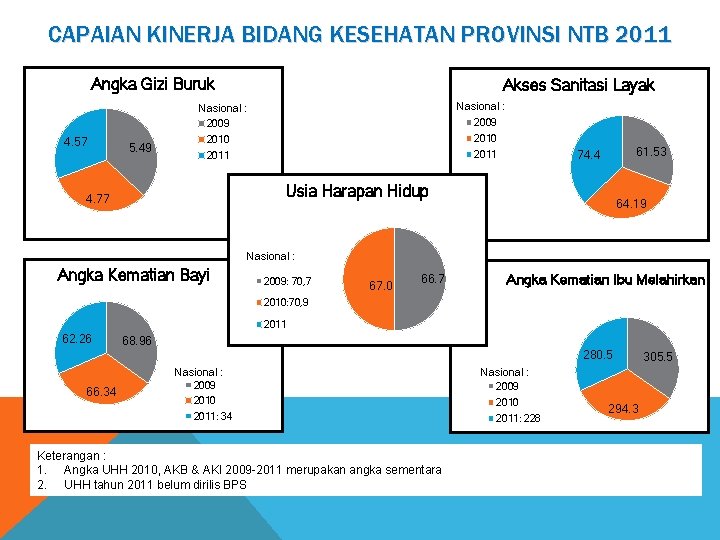 CAPAIAN KINERJA BIDANG KESEHATAN PROVINSI NTB 2011 Angka Gizi Buruk Akses Sanitasi Layak Nasional