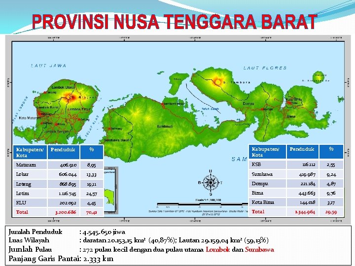 Kabupaten/ Kota Penduduk % Kabupaten/ Kota Mataram 406. 910 8, 95 KSB Lobar 606.