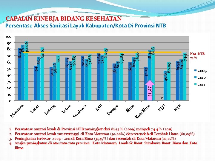 CAPAIAN KINERJA BIDANG KESEHATAN Persentase Akses Sanitasi Layak Kabupaten/Kota Di Provinsi NTB 30 61.