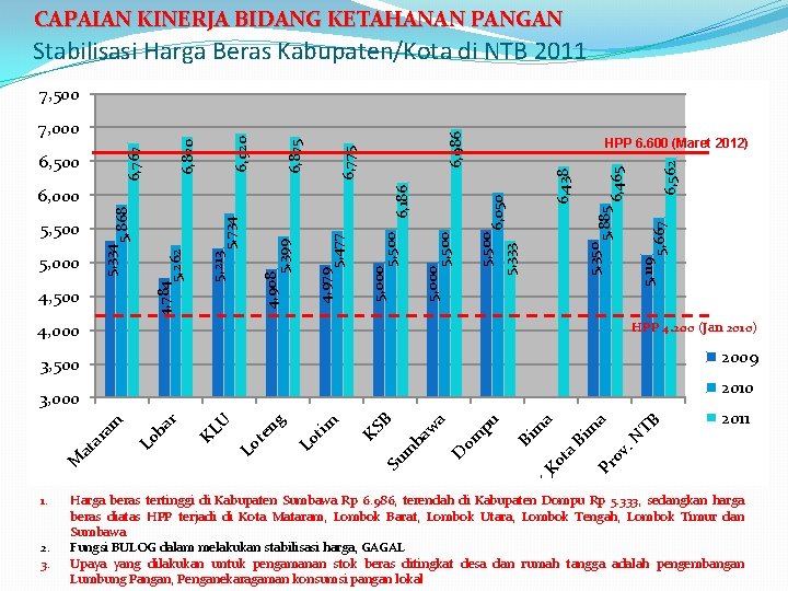 CAPAIAN KINERJA BIDANG KETAHANAN PANGAN Stabilisasi Harga Beras Kabupaten/Kota di NTB 2011 4, 000