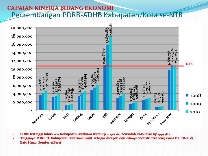 CAPAIAN KINERJA BIDANG EKONOMI 20, 000 18, 000 771, 725 886, 380 999, 587