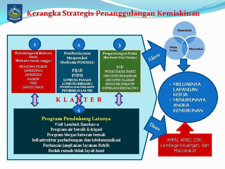 Kerangka Strategis Penanggulangan Kemiskinan Pemerintah 1 2 Perlindungan & Bantuan Sosial (Berbasis rumah tangga)