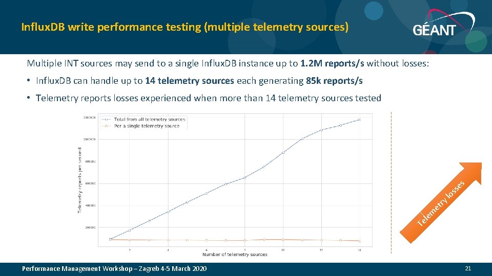 Influx. DB write performance testing (multiple telemetry sources) Multiple INT sources may send to