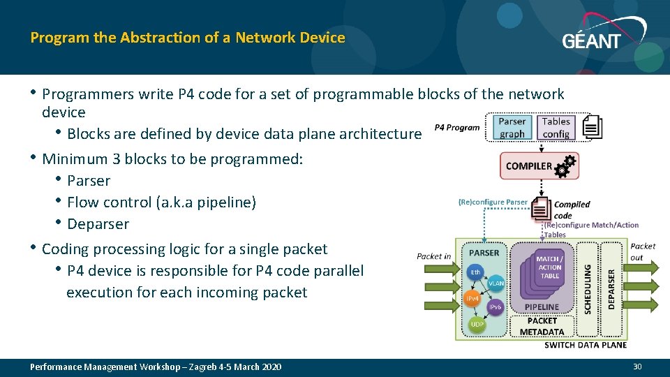  Program the Abstraction of a Network Device • Programmers write P 4 code
