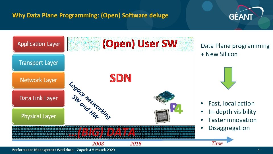 Why Data Plane Programming: (Open) Software deluge (Open) User SW Le ga cy SW