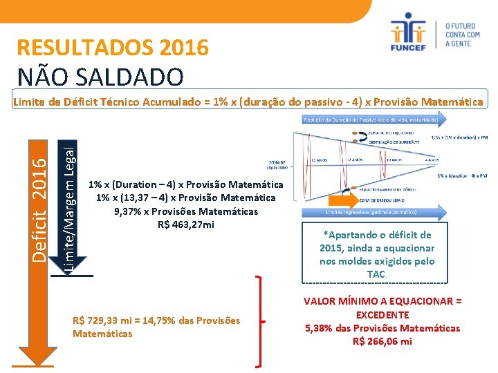 RESULTADOS 2016 NÃO SALDADO Limite/Margem Legal Deficit 2016 Limite de Déficit Técnico Acumulado =