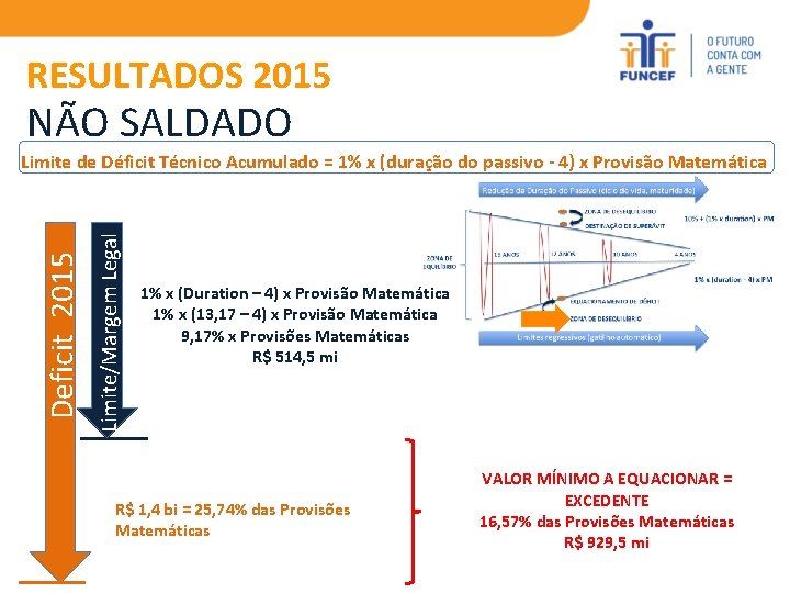 RESULTADOS 2015 NÃO SALDADO Limite/Margem Legal Deficit 2015 Limite de Déficit Técnico Acumulado =