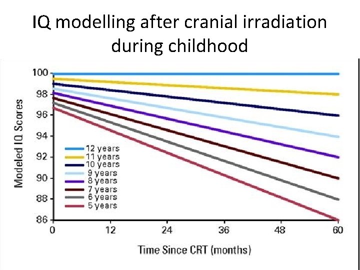 IQ modelling after cranial irradiation during childhood 