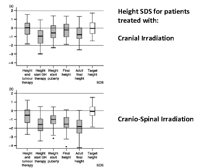 Height SDS for patients treated with: Cranial Irradiation Cranio-Spinal Irradiation 