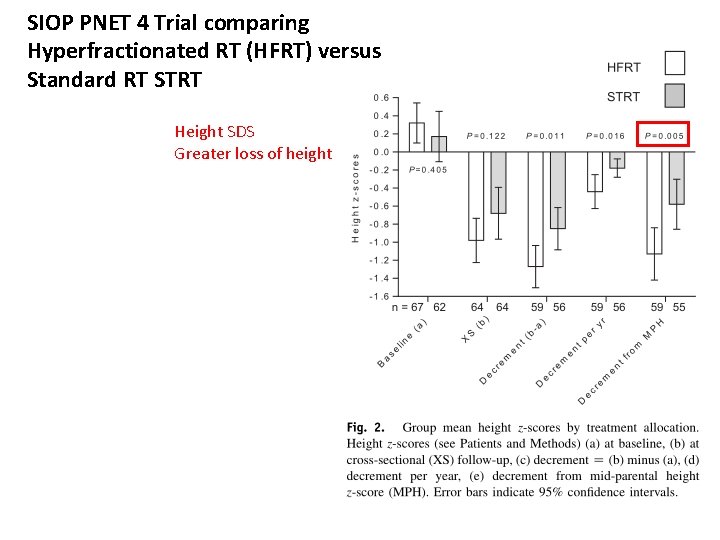 SIOP PNET 4 Trial comparing Hyperfractionated RT (HFRT) versus Standard RT STRT Height SDS